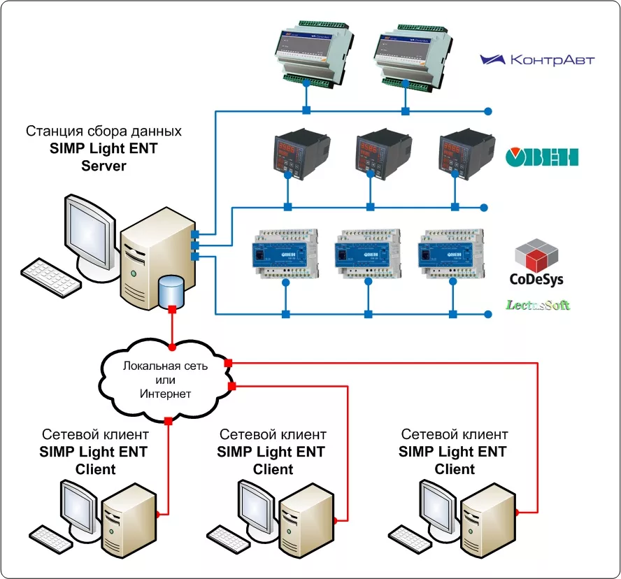 Ð¡ÑÐµÐ¼Ð° Ð¿Ð¾Ð´ÐºÐ»ÑÑÐµÐ½Ð¸Ñ SCADA SImpLight ENT