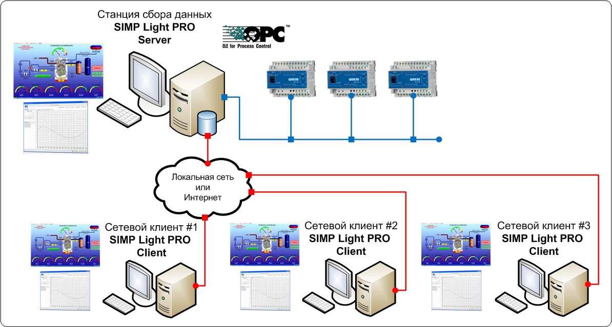Схема подключения SCADA SIMP Light PRO